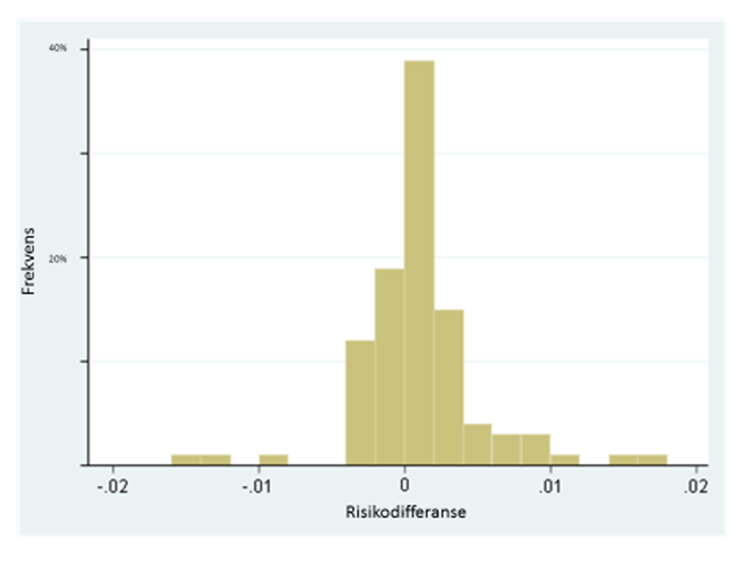 Figur 6 i Metalice-rapporten er et histogram som viser risikodifferensen RD kalkulert for alle forsøksgrupper (gjengitt nedenfor som figur 20).