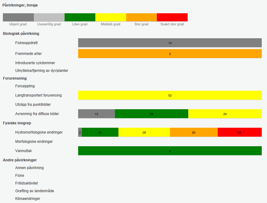 3.2.2 Påvirkning på innsjøer Figur 15. Påvirkninger på innsjøer i Hardanger. Tall midt på de horisontale søylene markerer antall påvirkninger innenfor hver grad. Data hentet fra www.vann-nett.no pr.