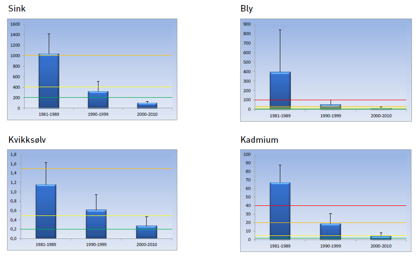 Konsentrasjonen (mikrogram/g tørrvekt; gjennomsnitt og standardavvik) av sink, bly, kvikksølv og kadmium i blåskjell ved Digranes i Odda