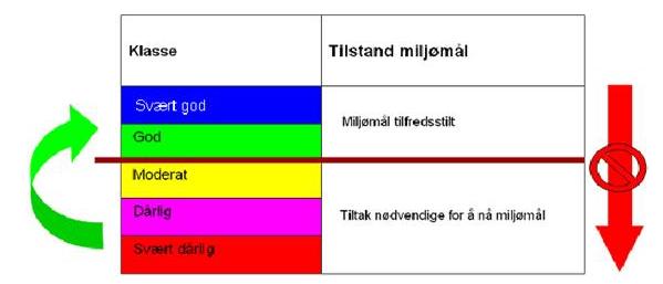 Unntak fra vannforskriftens "standard miljømål" skal knyttes til vannforskriften 9-12: utsatte frister for å nå god tilstand innen 2021, 2027 eller seinere mindre strenge miljømål midlertidig