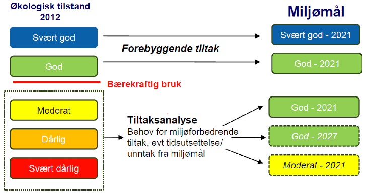 4. Vannforekomster i risiko og miljømål for disse 4.1 for ikke å nå miljømålet innen 2021 4.1.1 Standard miljømål Figur 25.