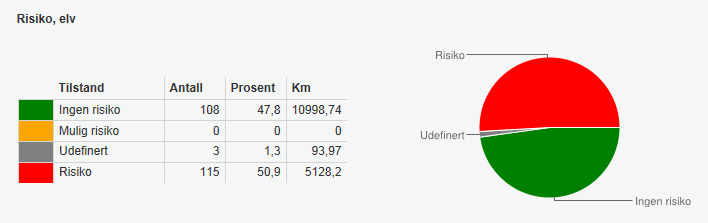 4.1.4 Elvevannforekomster i risiko Figur 29. Elvevannforekomster som er vurdert å være i risiko er markert med rødt. (Data fra www.