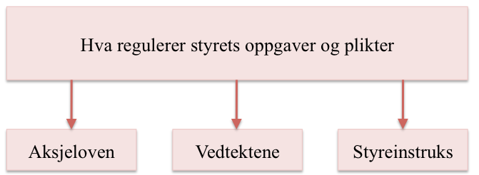 Siden studiens problemstilling omhandler rolle- og ansvarsfordelingen mellom styret og daglig leder i arbeidet med intern kontroll, vil det i avsnittene under bli fokusert på hvilke oppgaver og