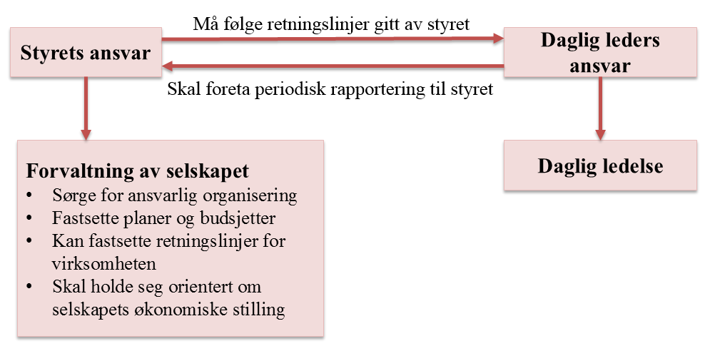 Figur 6: Samspillet mellom styret og daglig leder (PWC 2013, s. 12) 2.