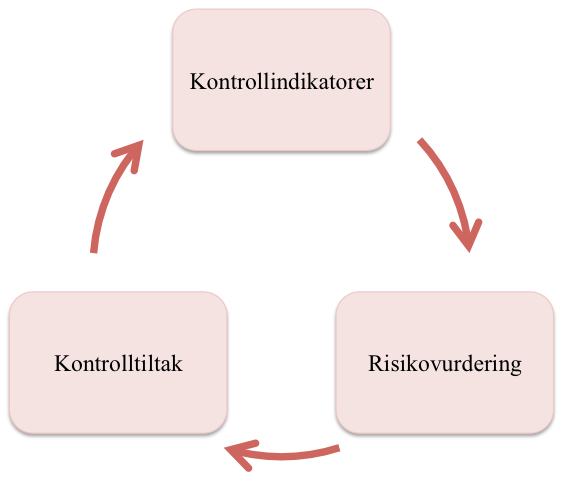 (Kristoffersen 2008). Intern kontroll er et viktig verktøy for å sikre at den finansielle rapporteringen er pålitelig.