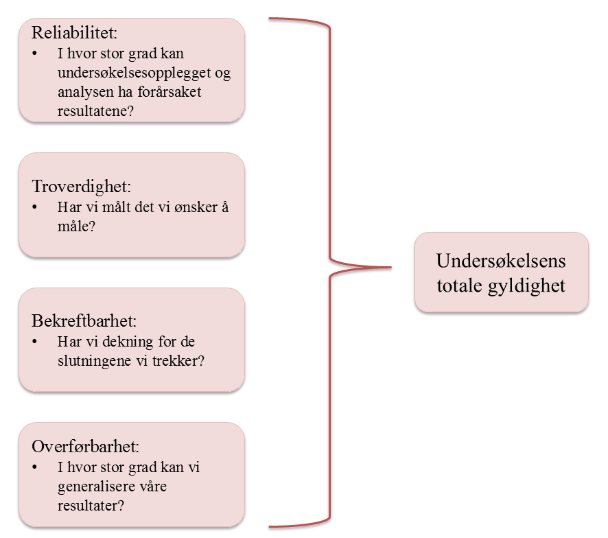 måler det den sier den skal måle (troverdighet), en undersøkelse som kan sannsynliggjøre at forhold samvarierer (bekreftbarhet), en undersøkelse der resultatene kan overføres til andre områder