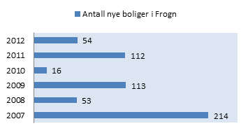 Side 7 Befolkningsutvikling - prognoser Planforslaget har en målsetting om en jevn og balansert befolkningsutvikling på gjennomsnittlig 1,5 % årlig i planperioden.