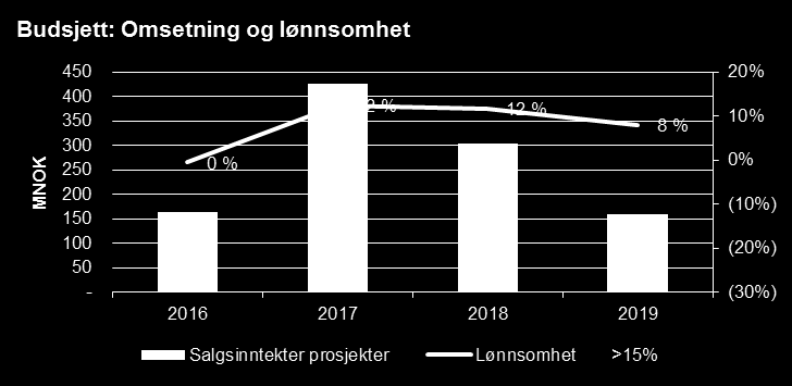 25/15 Budsjett 2016-2019 Alle tall i MNOK (nominelle kroner) 2015 2016 2017 2018 2019 Kontantstrøm fra drift Innbetaling salg 142 225 294 262 188 Utbetaling tomter og opparbeidelse -154-123 -261-287