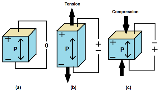 Piezo-electric Materials - Ultrasound transducers