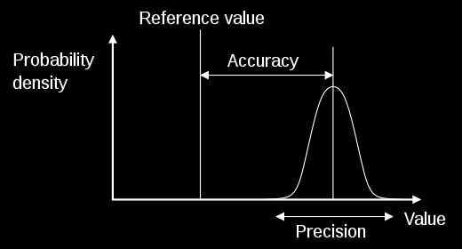 Sensorer, måleteknikk og signalbehandling Precision and Accuracy presisjon og nøyaktighet Alle