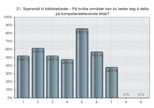 1 Synliggjøring av biblioteket i institusjonen/kommunen 2 Synliggjøring og posisjonering av biblioteket ovenfor ledelsen i institusjonen/kommunen 3 Strategi og ledelse 4