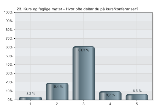 1 Månedlig eller oftere 2 Noen ganger i halvåret 3 Noen ganger i året 4 Ca. en gang i året 5 Sjeldnere enn en gang i året De fleste deltar på kurs noen ganger i året (61 %).