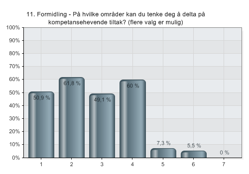 Markedsføring av bibliotekets tjenester er det kompetansehevende tiltaket flest ønsker. Av biblioteklederne er det hele 91 % som ønsker seg dette.