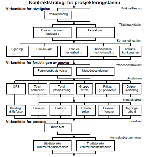 tildelingskriteriene og kontraheringsformen, og disse beskriver hvordan byggherren velger ut leverandøren.
