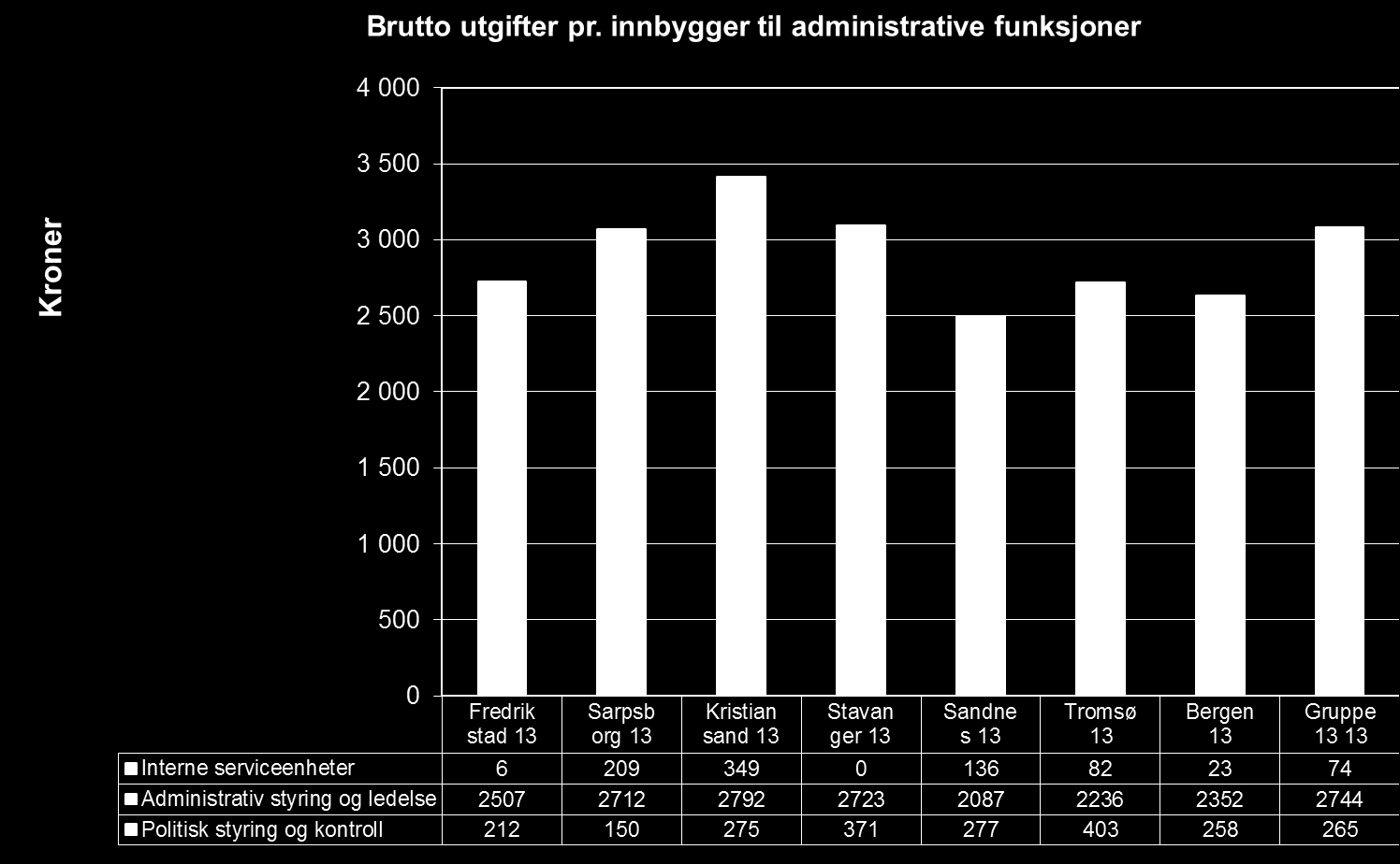 Brutto utgifter til