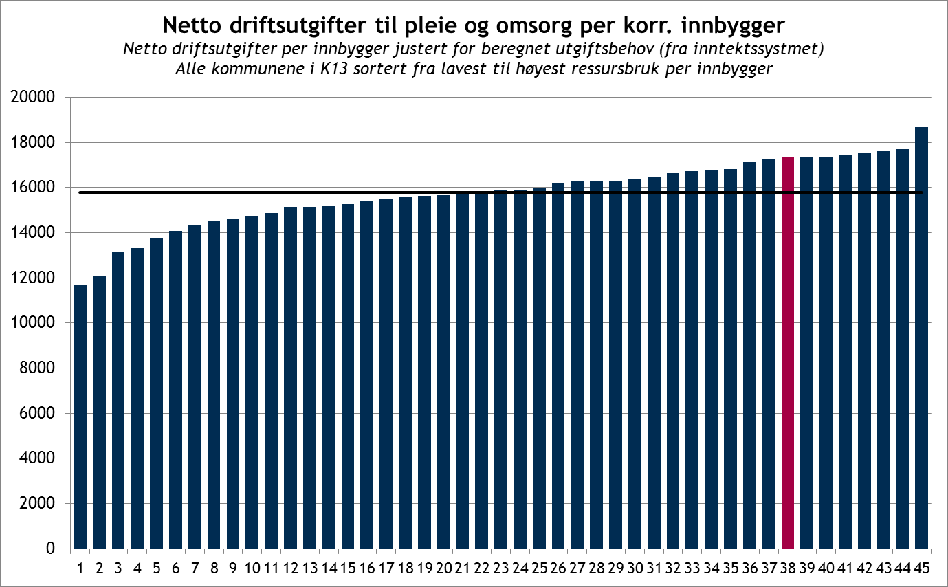 I 2013 lå Karmøy med tilsvarende metode ca 2 % høyere enn gjennomsnittet i K13. Kostnadsveksten i Karmøy har de siste årene vært klart høyere enn i sammenlignbare kommuner.