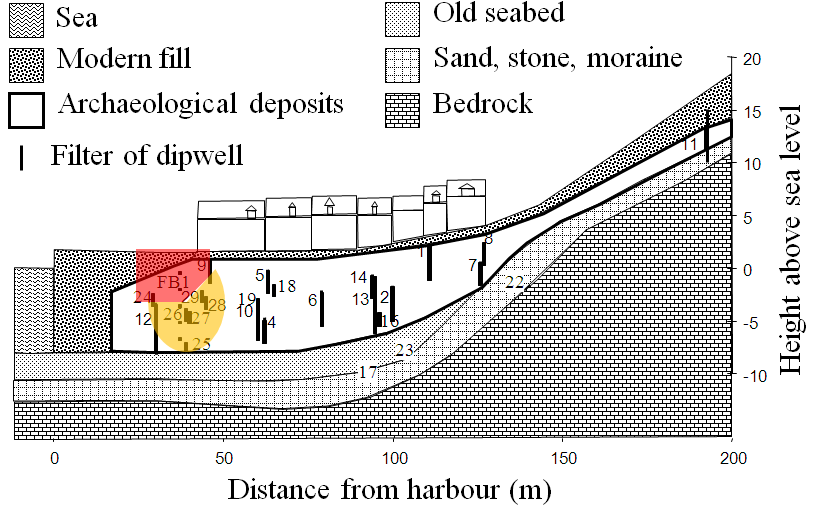 Fra Matthiesen 2010b: Seawater intrusion beneath the quayfront buildings of Bryggen, Bergen Vurdering af bevaringsforhold: Rødt område (med stor tilførsel af sulfat gennem porøse masser):