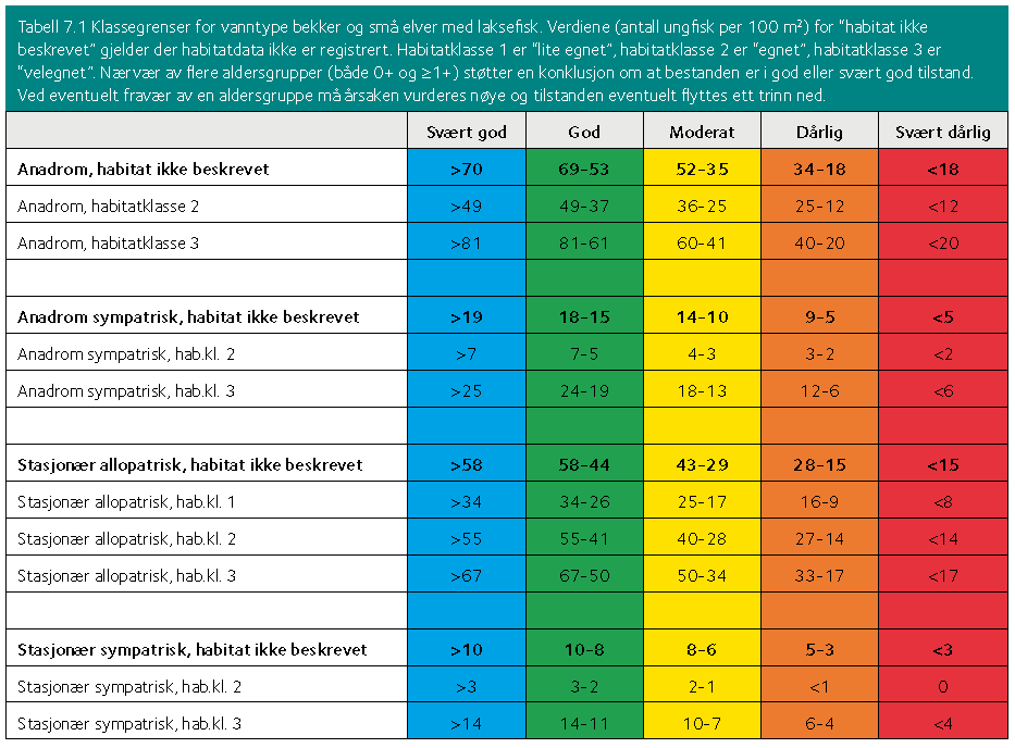 Tabell 3. Forventningsverdier for tetthet av laksefisk i små laks og sjøørretførende vassdrag (tabell 7.1 fra Sandlund m.fl. 2013). * Allopatrisk: Uten andre, konkurrerende fiskearter til stede.