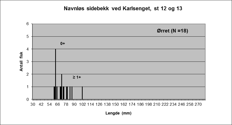 Figur 15. Antall ørretunger, lengdefordeling og antatt aldersgrupper i navnløs sidebekk ved Karlsenget (st.