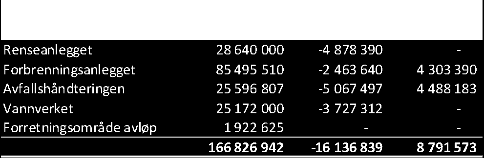 I løpet av 2007 og 2008 har foretaket blitt noe oppbemannet både for å kunne drifte nye anlegg, og for å kunne erstatte noe innleie på egne anlegg.