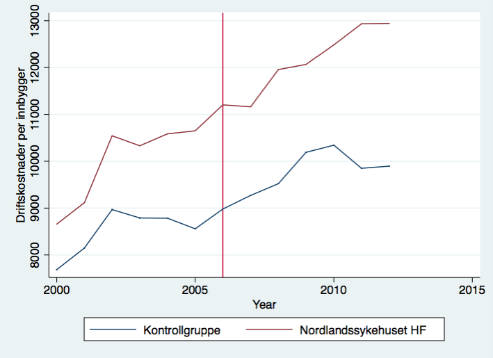 Databeskrivelse Det markante hoppet man ser i utvikling for kostnadene per aktivitet mellom 2003 og 2004 kommer av at Helse Nord var gjennom en omlegging av differensiert arbeidsgiveravgift, og dette