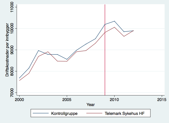 Databeskrivelse Figur 9: Utvikling Vestre Viken HF. (a) Driftskostnader per DRG-poeng sengeplass for kontrollgruppe og Vestre Viken trollgruppe og Vestre Viken HF.