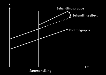 Empirisk fremgangsmåte ikke berøres av endringen, er det snakk om en differnce-in-differences estimering (Wooldridge, 2009).