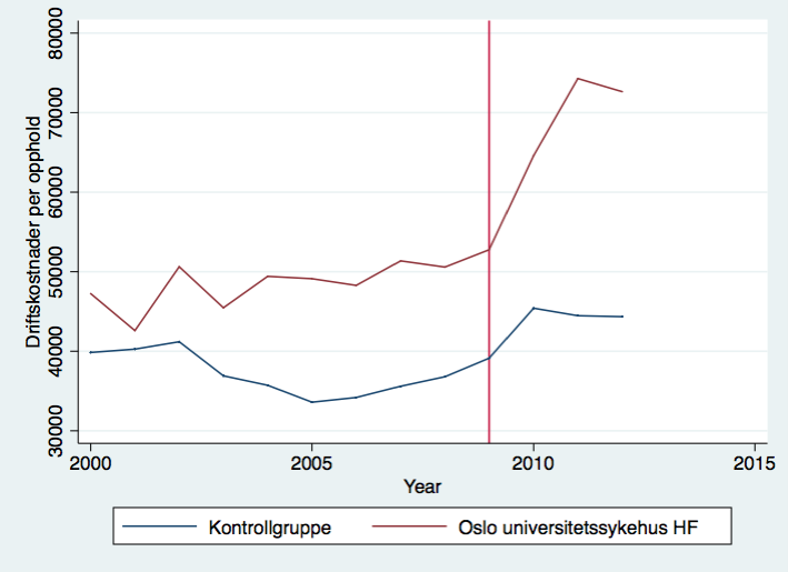 Tillegg G Driftskostnader per opphold sammenlignet med kontrollgruppa (a) Driftskostnader per opphold for kontrollgruppe og Innlandet sykehus HF.