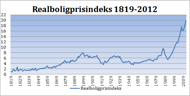 Figur 8: Utviklingen i realboligprisene Kilde: Norges bank Da krisen inntraff førte den omfattende utbyggingen til at hele 10 prosent av bygningsmassen stod ledig og husleiene i enkelte ledige