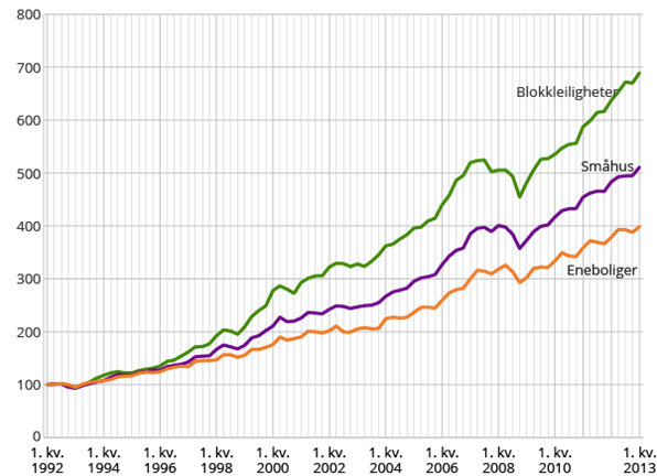 Det ble et fall i prisene i 2007/2008, men dette må ses i lys av den økonomiske situasjonen med finanskrisen. Prisene har etter dette lille krakket steget til stadig nye høyder.