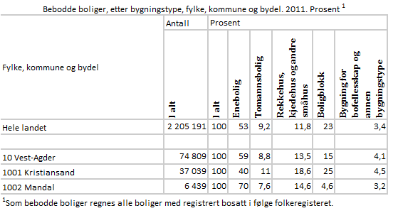 Tabell 2.3: Oversikt over bebodde boliger i Norge, og utvalgte områder (SSB, 2011) Foruten Mandals høye andel av eneboliger, ser byene mer eller mindre ut til å følge normalnivåene på landsbasis.