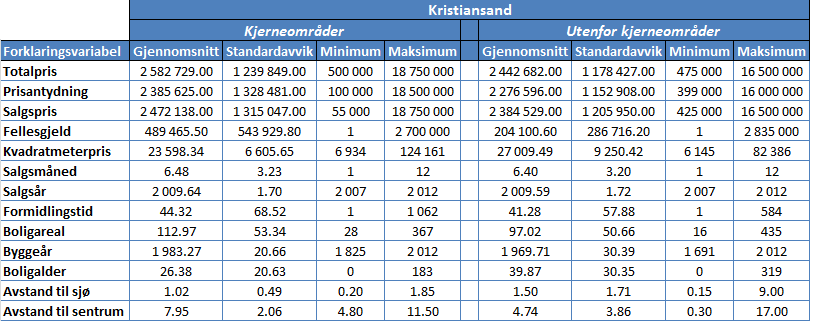 4.5 Deskriptiv statistikk Før selve analysen blir gjennomført er det hensiktsmessig å presentere datamaterialet ved å bruke deskriptiv statistikk.