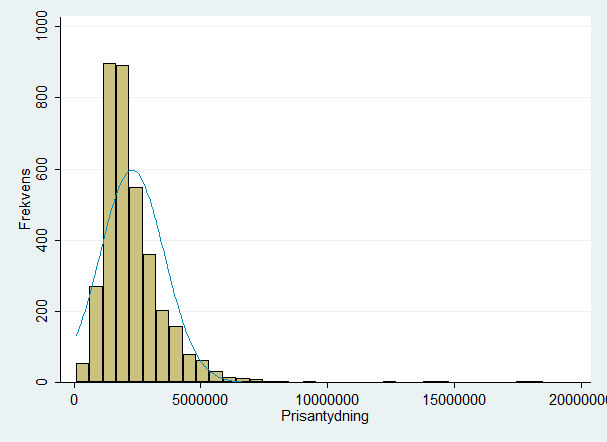 Vedlegg 2: Histogram over totalpriser i og utenfor kjerneområdene Kjerneområdene Utenfor kjerneområdene