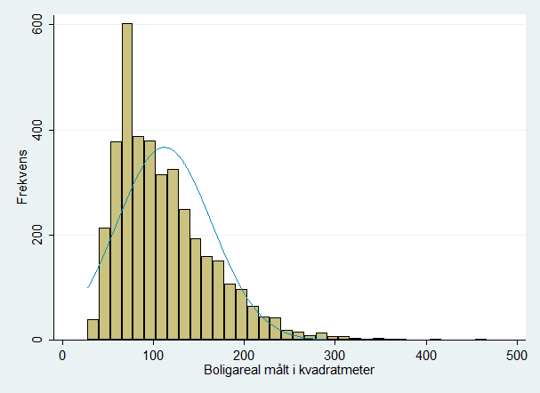 Vedlegg 4: Histogram for kvadratmeterpriser i og utenfor kjerneområdene Kjerneområdene Utenfor kjerneområdene