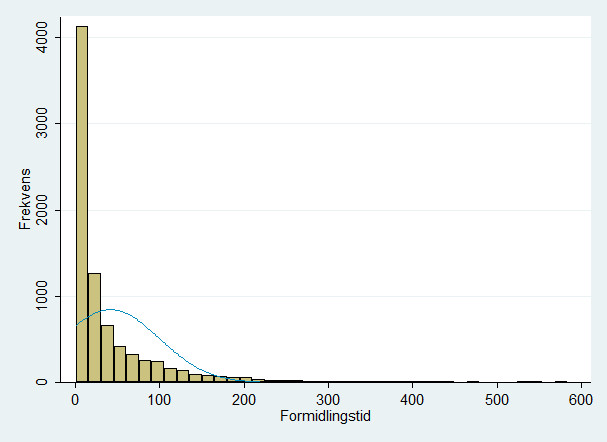 Vedlegg 6: Histogram over formidlingstid i og utenfor kjerneområdene Kjerneområdene Utenfor kjerneområdene