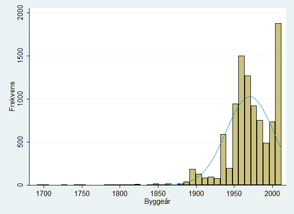 Vedlegg 8: Histogram over solgte boliger fordelt etter salgsår Kjerneområdene Utenfor kjerneområdene