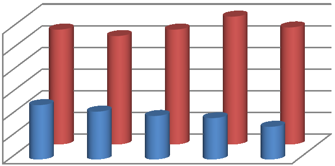 Neste tabell viser fraværsprosent innenfor og utover arbeidsgiverperioden (første kalenderdager).