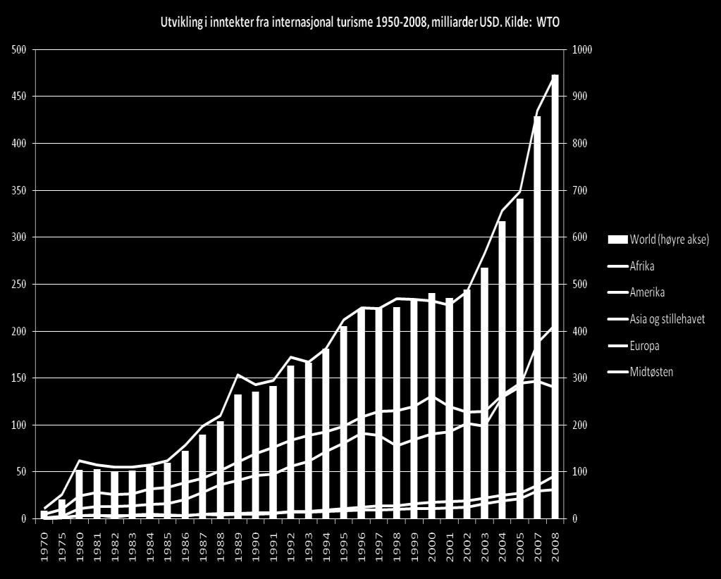 Reiseliv er blant verdens mest hurtigvoksende næringer Norge har tapt markedsandeler gjennom flere tiår Den norske næringen: Tilpasset seg ikke den nye