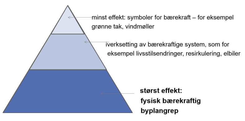 20 4 BYPLANGREPET 4.1 En bærekraftig bydel Ski bydel øst skal utvikles til en bærekraftig bydel.