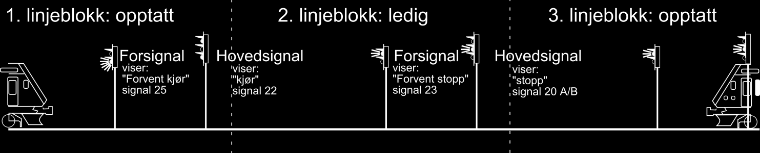 Siden disse signalene ikke skal krysses, brukes det som regel forsignaler i forkant av hovedsignalet.