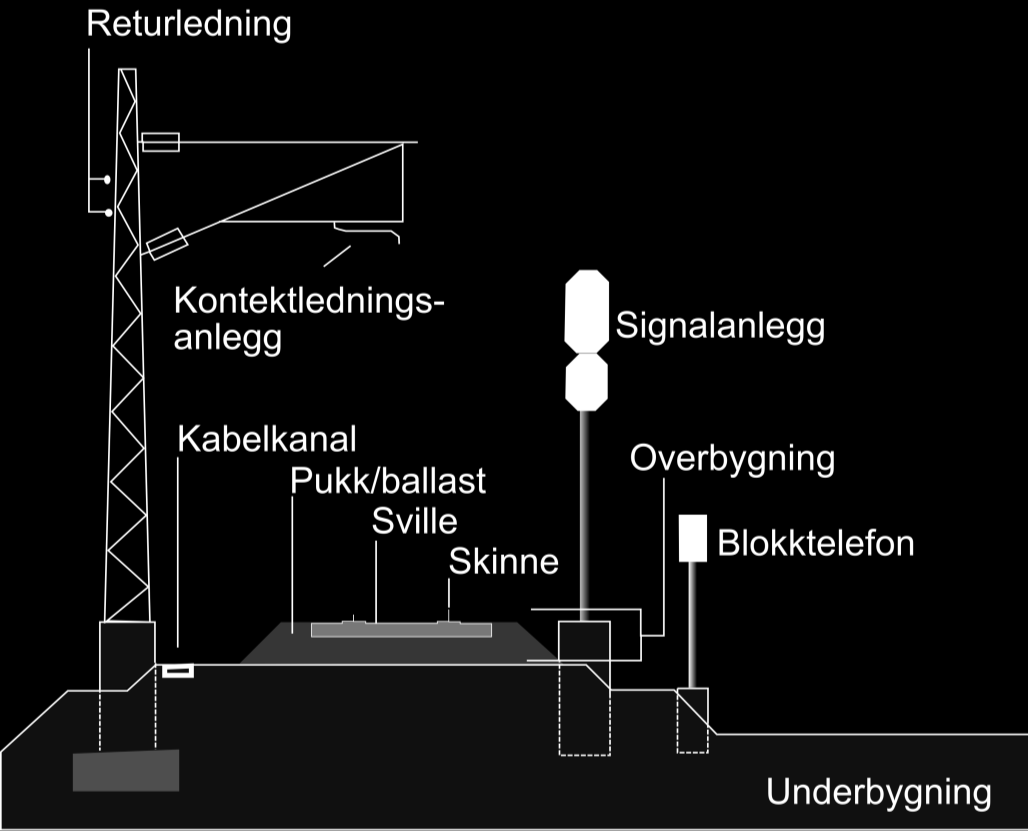 6.12 ØKT AKSELLAST På Rørosbanens søndre del, i tillegg til Solørbanen, er høyeste aksellast 25 tonn, mot normen på 22,5 tonn [10].