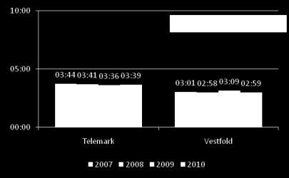 IK Systemforsvarlighet - struktur Prehospitale intervaller2010, akutte primæroppdrag;