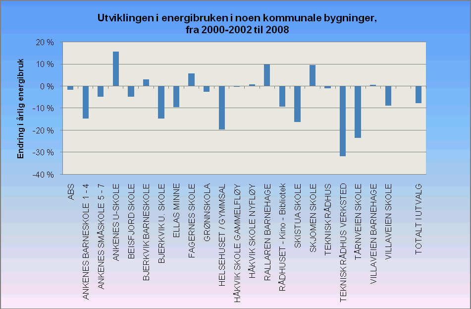 3.5 Energieffektivisering Kommunen har fokus på energieffektivisering for å få redusert energibruken i de kommunale bygningene.