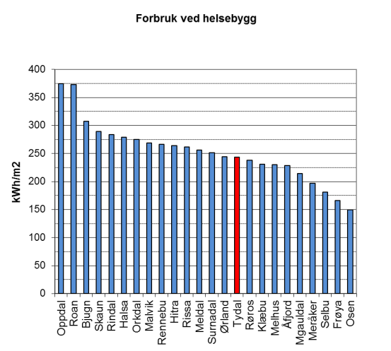 5.4. Energiforbruk i kommunale bygg Tydal kommune har ikke utarbeidet en egen energi- og klimaplan.