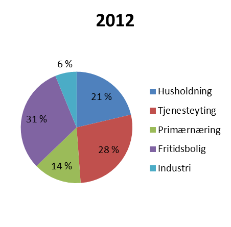 Endringen i forbruk frem mot år 2022 vil fordele seg slik som vist i figur 8.3. Som vi ser forventes det størst endring innen tjenesteyting og fritid. Figur 8.4 og 8.