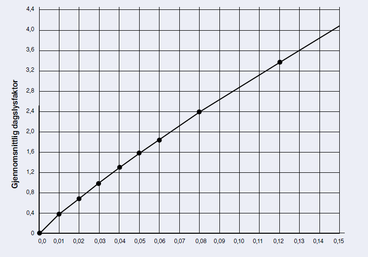 Gjennomsnittlig dagslysfaktor som funksjon av forholdet mellom glassareal og gulvareal.