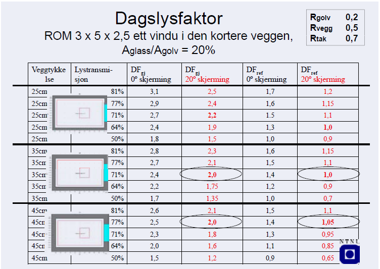 Vindustype og veggtykkelse påvirker dagslysfaktor KILDE: Barbara Matusiak ved Institutt for byggekunst, form og farge,