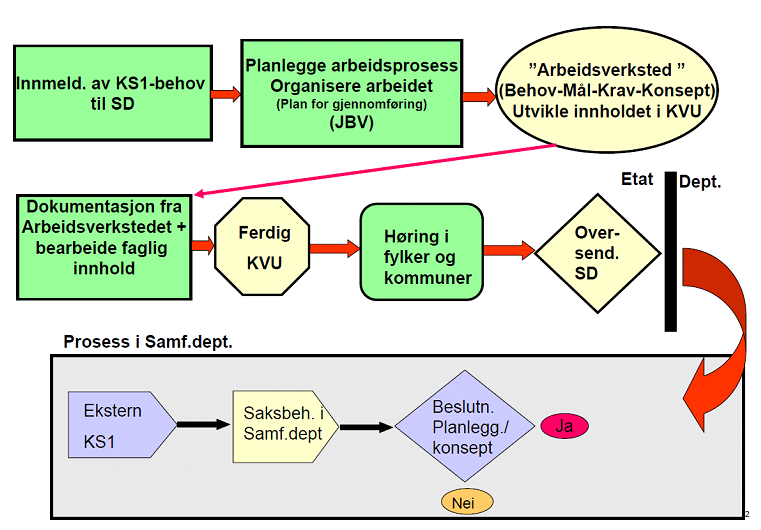 Figur 33 KVU- prosessen (Solheim, et al., 2005) Forskningsprogrammet CONCEPT har gjennomført en studie vedrørende dagens praksis med konseptutvikling i statlige investeringsprosjekter.