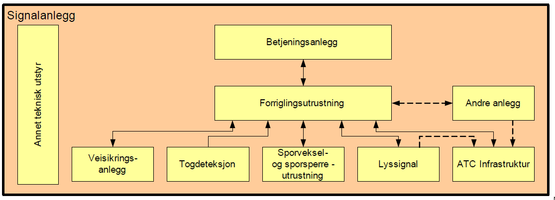 Figur 34 Signal (Jernbaneverket, 2008) Tele Her har JBV ansvar for at alle nødvendige kommunikasjonsløsninger er til stede for å sikre fremføringen av tog.