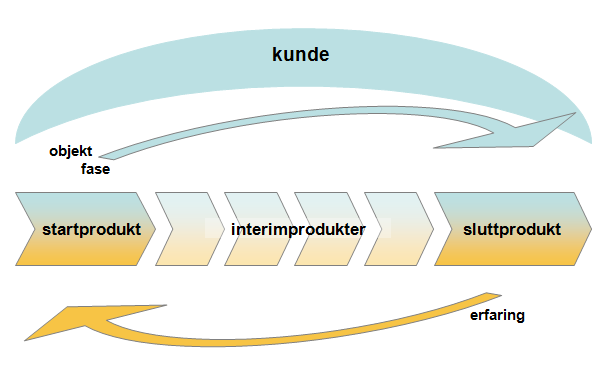 Metoden brukes for å beskrive og vurdere risiko og usikkerhet tilhørende en strategi. Rammeverket tar hensyn til faktiske og hypotetiske hendelser slik at alle mulige hendelser visualiseres.